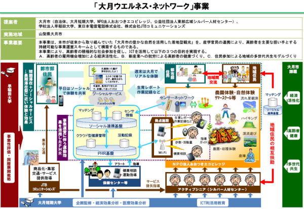 「大月ウエルネス・ネットワーク事業」に参画決定