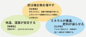 「無煙炭化器」で４パーミルイニシアチブに取組む